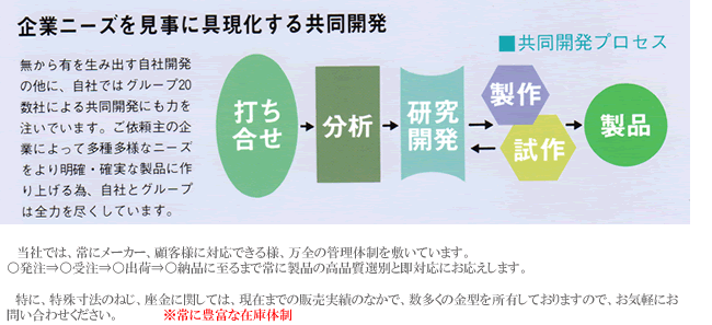 商品開発体制